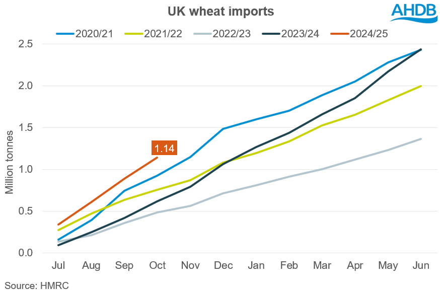 Chart 2 UK wheat imports 17 12 202472.